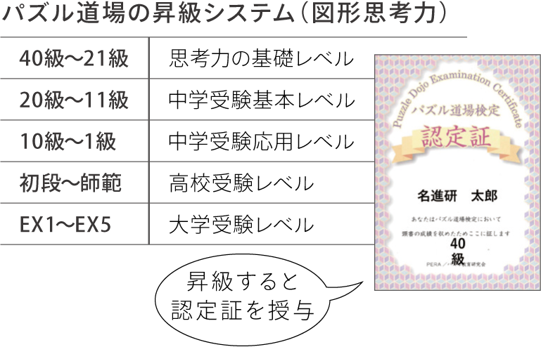 検定クリアでどんどん昇級