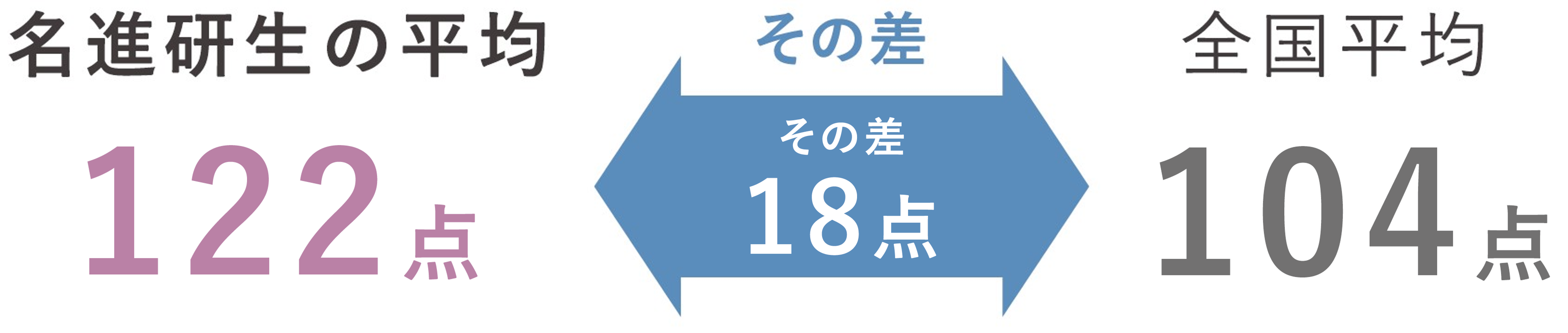 小学生の時点で高い学習成果！