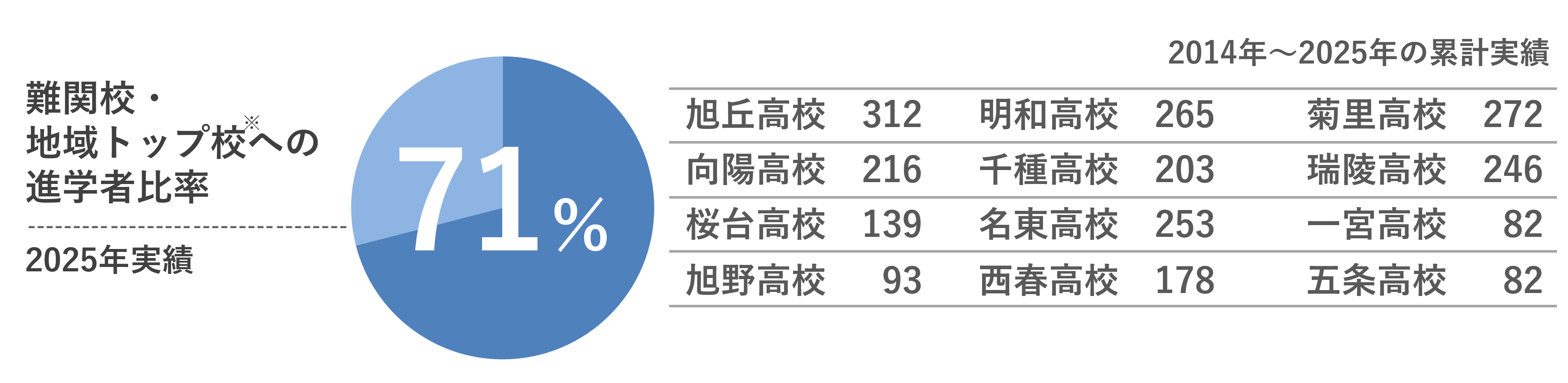 難関高校受験コースの実績