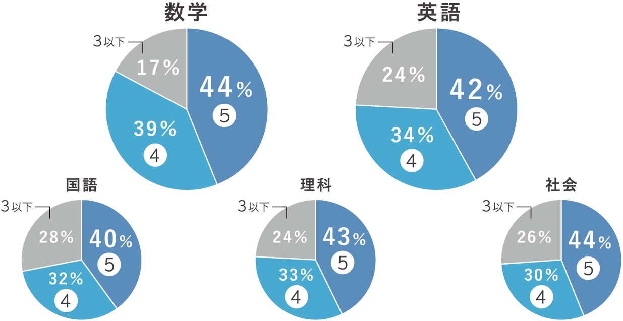 重点教科の内申点が伸長！