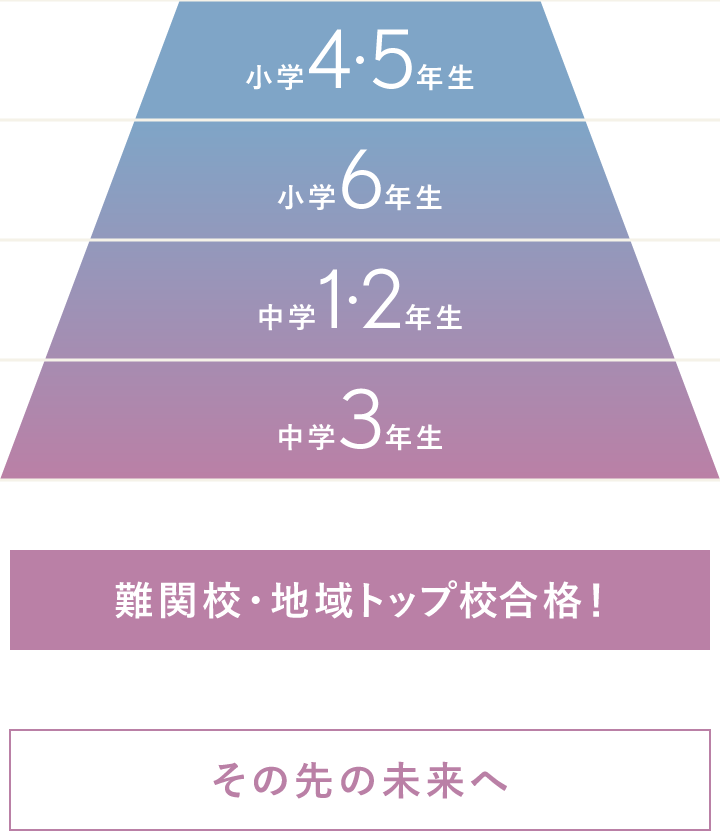 名進研 難関高校受験コース「プレミアクラス」