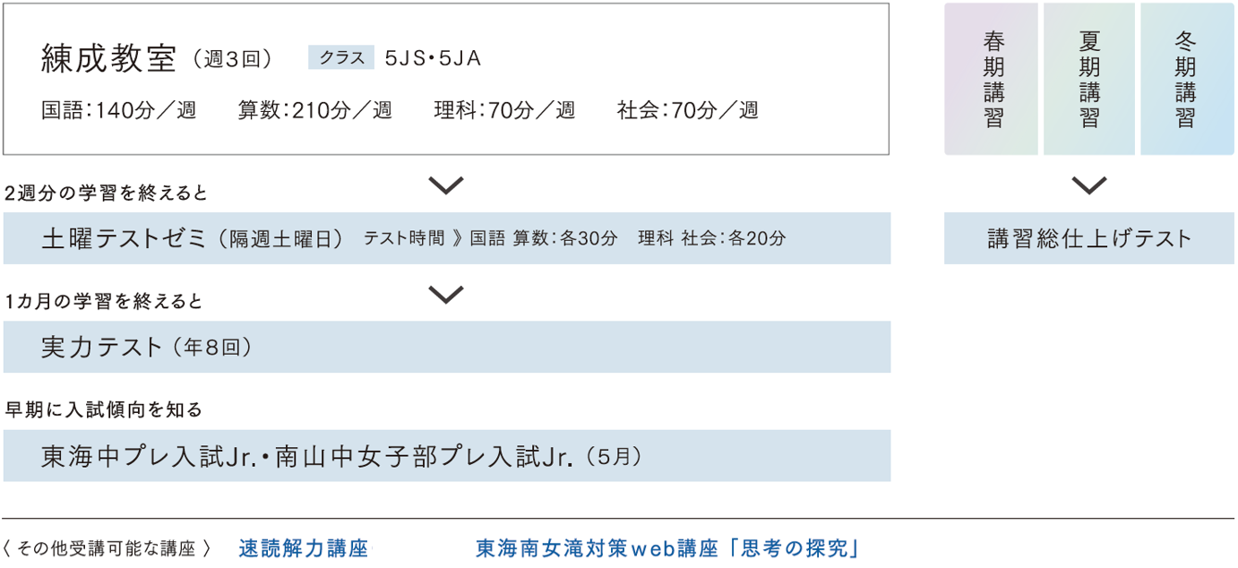 Jクラス 小学5年生